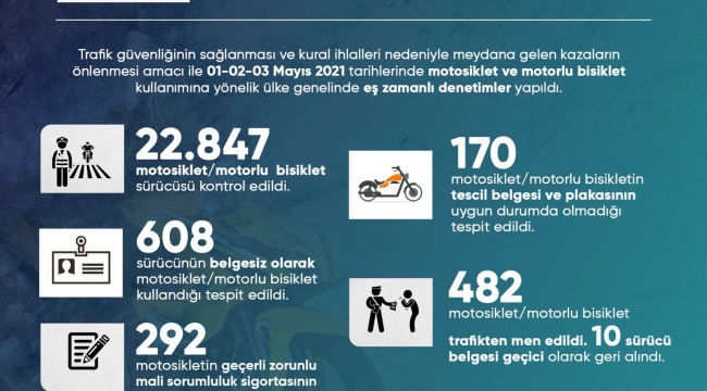 Motosiklet ve motorlu bisikletlere yönelik denetimde 4 bin 28 kişiye işlem yapıldı