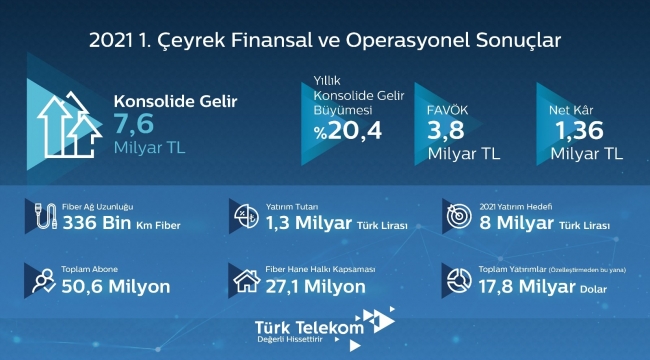 Türk Telekom ilk çeyrek sonuçlarını paylaştı