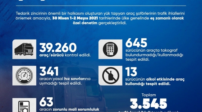 Yük taşıyan araçlara yönelik denetimde 3 bin 545 kişiye işlem yapıldı