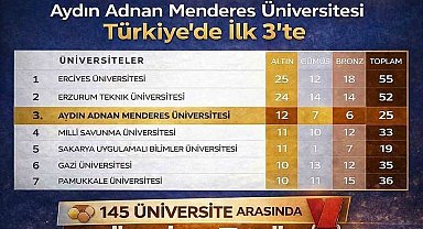 ADÜ Türkiye'de ilk üçte