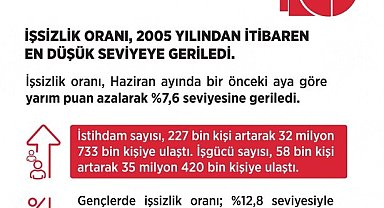 Bakan Işıkhan: "İşsizlik oranı Haziran'da yüzde 7,6 ile 2005'ten bu yana en düşük seviyeye geriledi"