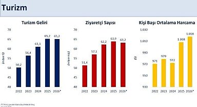 Bakan Şimşek: "İkinci çeyrekte yıllıklandırılmış turizm geliri 65,2 milyar dolar ile 2025 yılı seviyesini korudu"