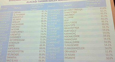 Bursa'da deprem riski en yüksek 10 mahalle açıklandı