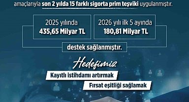 2025 yılında kadınlar, gençler ve engelli vatandaşların işgücüne katılımında 435,6 milyar lira destek sağlandı