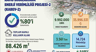 ADÜ'de enerji verimliliği projesinde çalışmaların yüzde 80'i tamamlandı