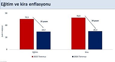 Bakan Şimşek: "Temmuz ayında yıllık enflasyon bir önceki aya göre 0,4 puan gerileyerek yüzde 31,8 gerçekleşti"
