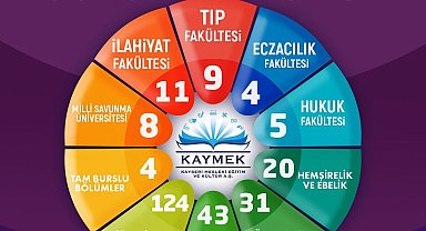 Başkan Büyükkılıç: "Genç KAYMEK'te 547 öğrencimiz üniversiteli oldu"
