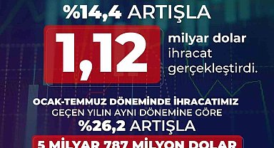Savunma ve havacılık ihracatı temmuzda 1,12 milyar dolara ulaştı