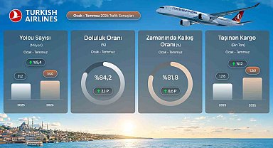 THY temmuzda 9,5 milyon yolcu taşıyarak rekor kırdı