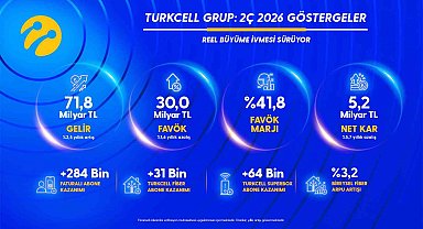 Turkcell'den yılın ikinci çeyreğinde 5,2 milyar TL net kâr