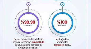 YKS tercihleri açıklandı: Devlet üniversitelerinde 481 bin kontenjanın 479 bini doldu, doluluk oranı yüzde 99,5'e ulaştı