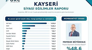 Başkan Büyükkılıç memnuniyet anketinde ilk sırada