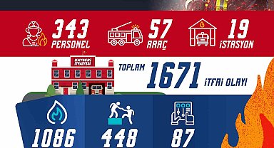 Kayseri itfaiyesi bir ayda bin 671 olaya müdahale etti
