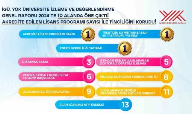 YÖK üniversiteleri değerlendirdi: İGÜ 3 alanda 1'inci oldu