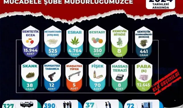 Manisa Emniyeti ekim ayı uyuşturucu mücadele raporunu açıkladı