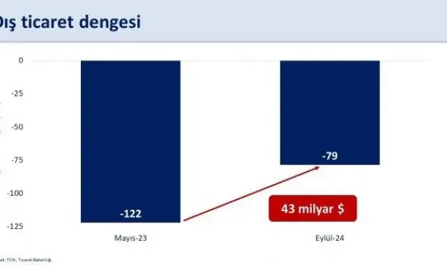 Bakan Şimşek: "Dış ticaret açığı geçen yılın mayıs ayına göre 43 milyar dolar azalarak, 79 milyar dolar gerçekleşti"
