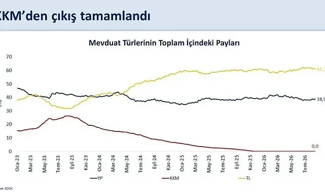 Bakan Şimşek: "KKM'den çıkış sürecini başarıyla tamamladık"