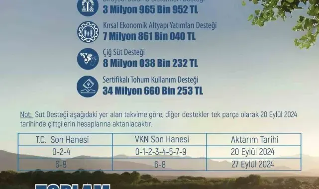 Eskişehir'de çiftçiye 54 milyon 590 bin 477 lira tarımsal destek