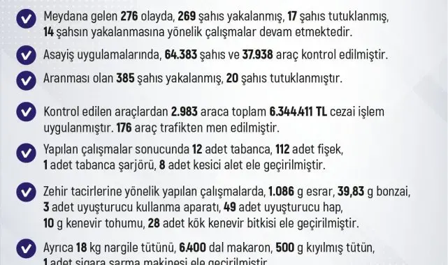 Elazığ'da bir haftada 64 bin şahıs ve 37 bin araç kontrol edildi: 6 milyon 344 bin lira ceza kesildi