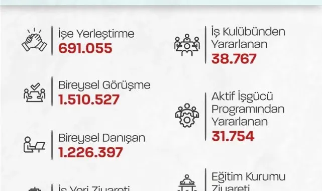Bakan Işıkhan: "691 bin 55 vatandaşımızın işe yerleştirilmesine aracılık ettik"