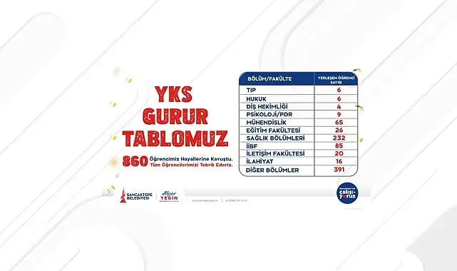 Sancaktepe Gençlik Merkezleri'nde eğitim alan 860 öğrenci üniversiteye yerleşti