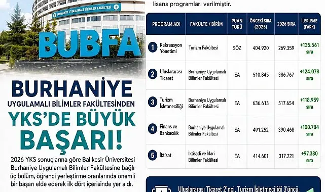Burhaniye Uygulamalı Bilimler de 2026 YSK başarısı