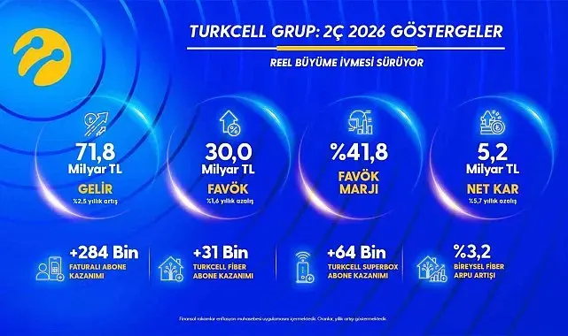Turkcell'den yılın ikinci çeyreğinde 5,2 milyar TL net kâr