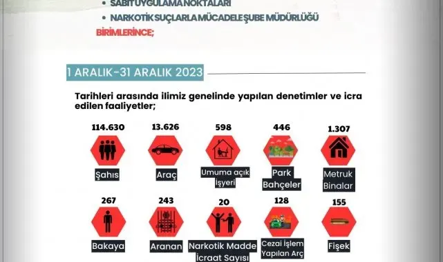 Son bir ayda 243 aranan şahıs yakalandı