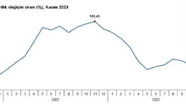 TÜİK: Tarım üretici enflasyonu yüzde 50,47 oldu