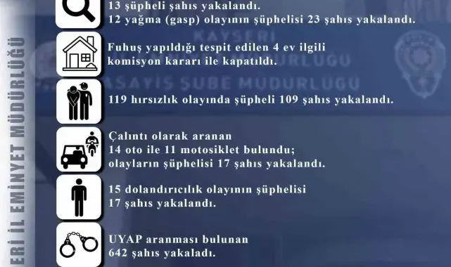 Kayseri'de 119 hırsızlık olayının şüphelisi 109 kişi yakalandı