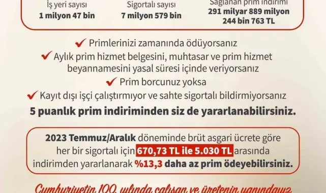 Bakan Işıkhan: "5 puanlık prim indiriminden bugüne kadar 7 milyon 579 bin kişi yararlandı"