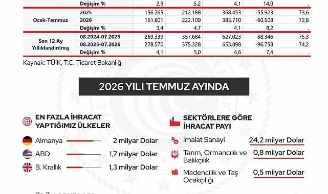Cumhurbaşkanı Yardımcısı Yılmaz: "İhracatımız 278,6 milyar dolar ile Cumhuriyet tarihimizin en yüksek seviyesine ulaşmıştır"