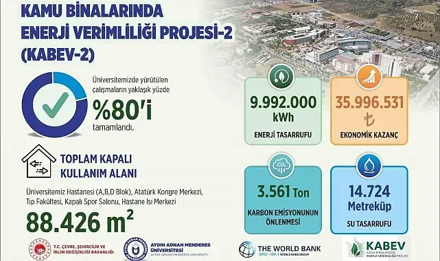 ADÜ'de enerji verimliliği projesinde çalışmaların yüzde 80'i tamamlandı