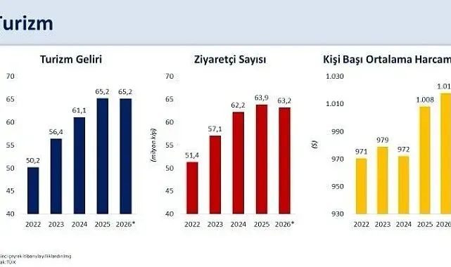 Bakan Şimşek: "İkinci çeyrekte yıllıklandırılmış turizm geliri 65,2 milyar dolar ile 2025 yılı seviyesini korudu"