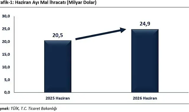 Bakan Bolat: "Haziran ayında ihracat, yüzde 21,7 oranında artışla 24 milyar 915 milyon dolar olarak gerçekleşmiştir"
