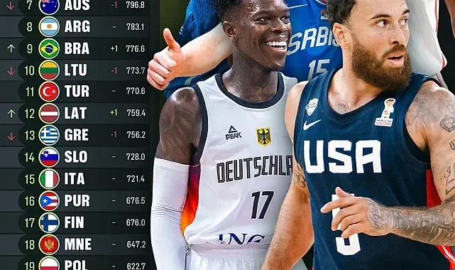 FIBA dünya sıralamasını açıkladı: Türkiye 11. sıradaki yerini korudu