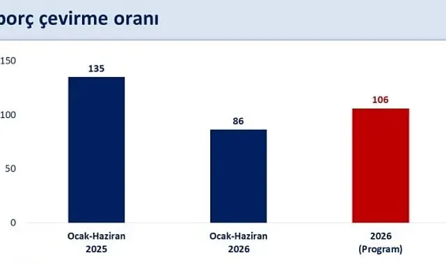 Bakan Şimşek: "Yılın ilk yarısında faiz dışı bütçe fazlası 521 milyar liraya ulaşırken, bütçe açığı geçen yılın ilk yarısına göre 38 milyar lira iyileşti"