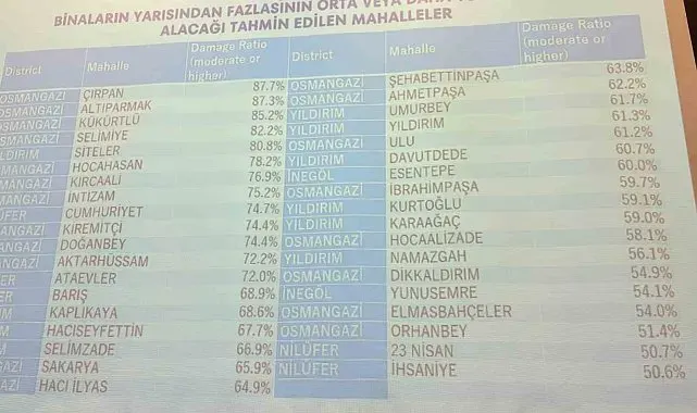 Bursa'da deprem riski en yüksek 10 mahalle açıklandı
