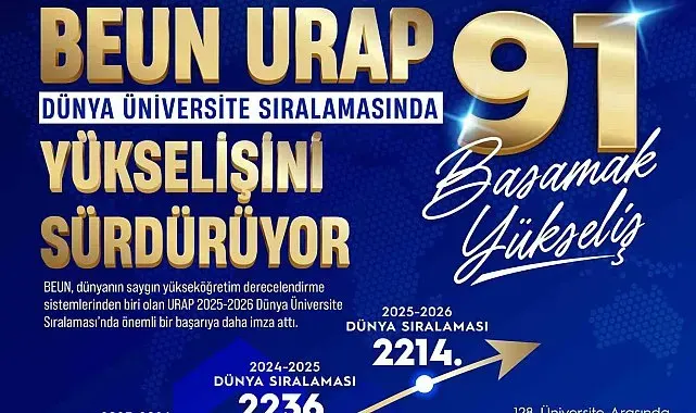 BEUN, URAP Dünya Üniversite sıralamasında yükselişini sürdürüyor