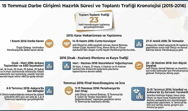 MİT, 15 Temmuz hain darbe girişimine ilişkin hazırlık sürecinin ve toplantı trafiğinin kronolojisini paylaştı