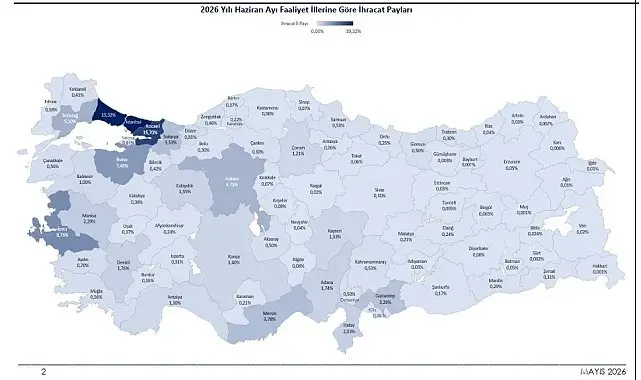 2026'nın ilk 6 ayında ihracat 136,1 milyar dolara ulaştı