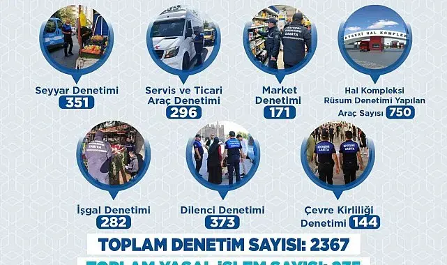 Büyükşehir Zabıtası Haziran'da 2 bin 367 denetimle kent düzenine güç kattı