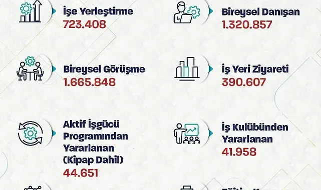 Bakan Işıkhan: "723 binden fazla işe yerleştirmeye aracılık ettik"