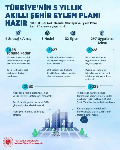 2030 Ulusal Akıllı Şehirler Stratejisi ve Eylem Planı Resmi Gazete'de Yayımlandı