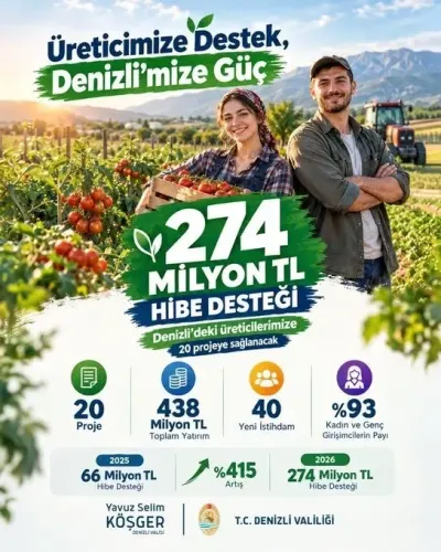 Denizli Tarımına Kırsal Kalkınma Programı Kapsamında 274 Milyon TL Rekor Hibe Desteği