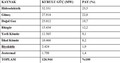 Bakan Bayraktar Duyurdu: Türkiye'nin Elektrik Kurulu Gücü 126 Bin Megavatı Aştı