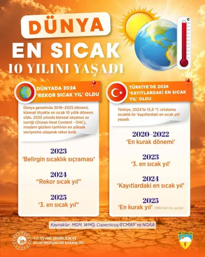 Bakan Kurum'dan Uyarı: 2024 En Sıcak, 2025 İse En Kurak Yıl Oldu