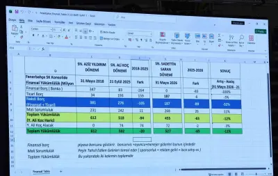 Fenerbahçe'nin Toplam Borcu 27 Milyar 821 Milyon Lira Olarak Açıklandı