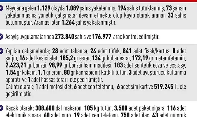 Elazığ'da asayiş uygulamaları: Bin 89 şahıs yakalandı