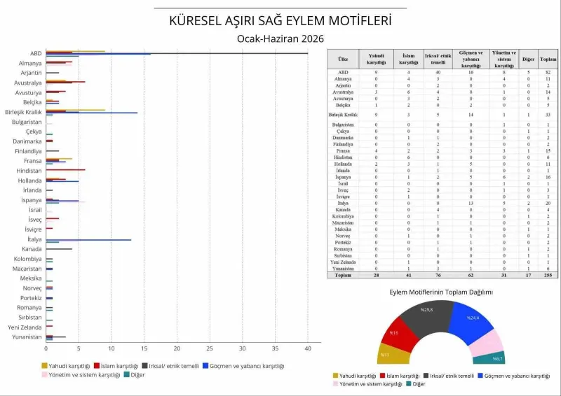 2026 yılının ilk yarısında 30 ülkede 255 aşırı sağ vakası kaydedildi